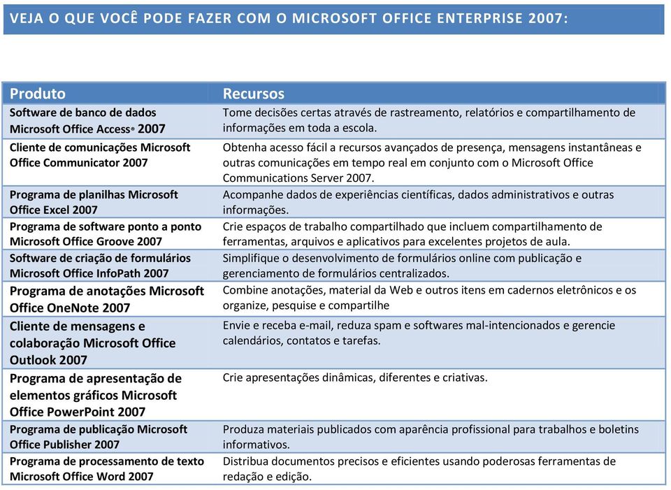 Microsoft Office OneNote 2007 Cliente de mensagens e colaboração Microsoft Office Outlook 2007 Programa de apresentação de elementos gráficos Microsoft Office PowerPoint 2007 Programa de publicação