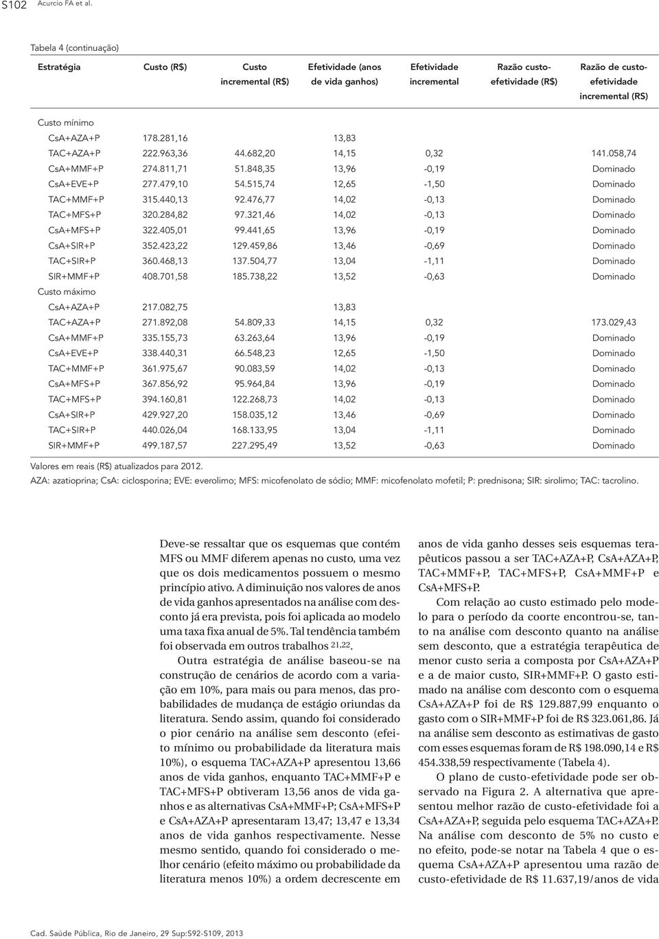 Custo mínimo CsA+AZA+P 178.281,16 13,83 TAC+AZA+P 222.963,36 44.682,20 14,15 0,32 141.058,74 CsA+MMF+P 274.811,71 51.848,35 13,96-0,19 Dominado CsA+EVE+P 277.479,10 54.
