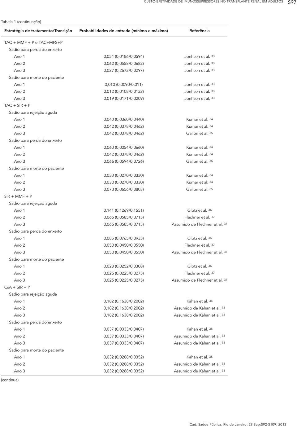 33 Sadio para morte do paciente Ano 1 0,010 (0,0090/0,011) Jonhson et al. 33 Ano 2 0,012 (0,0108/0,0132) Jonhson et al. 33 Ano 3 0,019 (0,0171/0,0209) Jonhson et al.