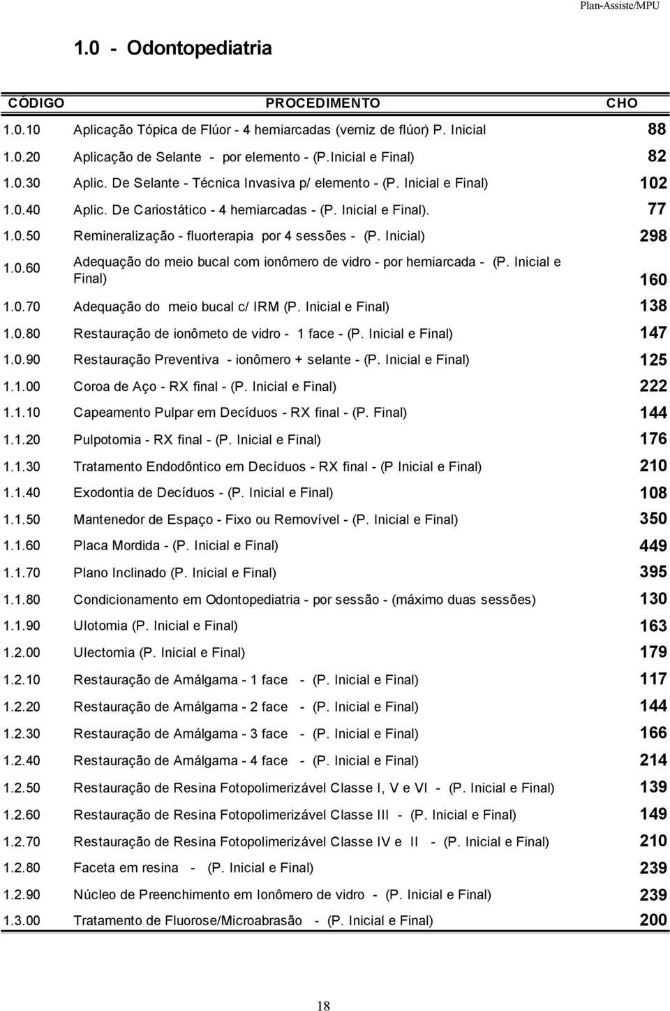 Inicial) 298 1.0.60 Adequação do meio bucal com ionômero de vidro - por hemiarcada - (P. Inicial e Final) 160 1.0.70 Adequação do meio bucal c/ IRM (P. Inicial e Final) 138 1.0.80 Restauração de ionômeto de vidro - 1 face - (P.