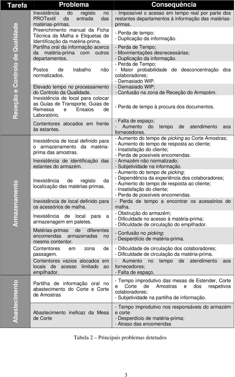 Postos de trabalho não normalizados. Elevado tempo no processamento do Controlo da Qualidade. Inexistência de local para colocar as Guias de Transporte, Guias de Remessa e Ensaios de Laboratório.