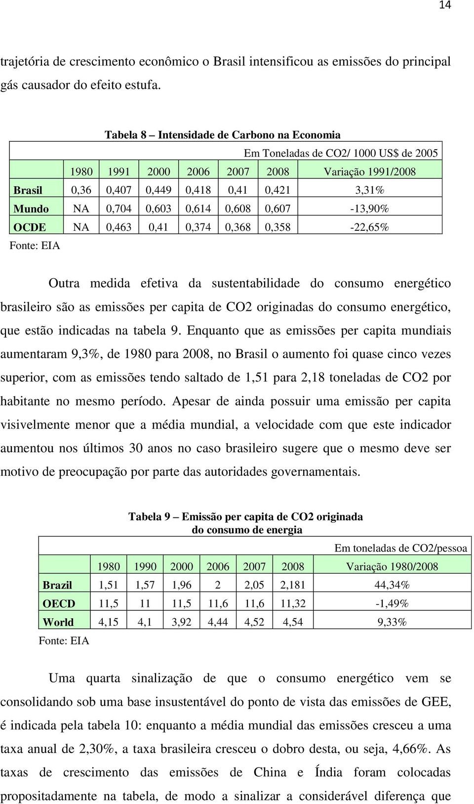 0,614 0,608 0,607-13,90% OCDE NA 0,463 0,41 0,374 0,368 0,358-22,65% Fonte: EIA Outra medida efetiva da sustentabilidade do consumo energético brasileiro são as emissões per capita de CO2 originadas