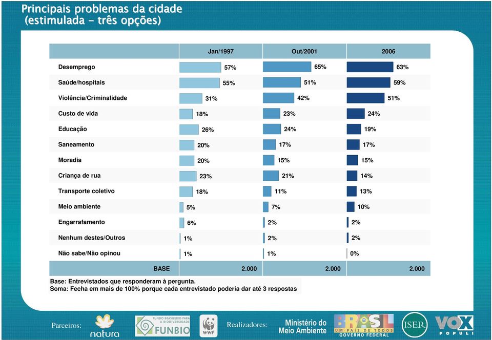 23% 2 1 Transporte coletivo 18% 1 13% Meio ambiente 5% 7% 10% Engarrafamento 6% Nenhum destes/outros Não sabe/não opinou 0% BASE 2.