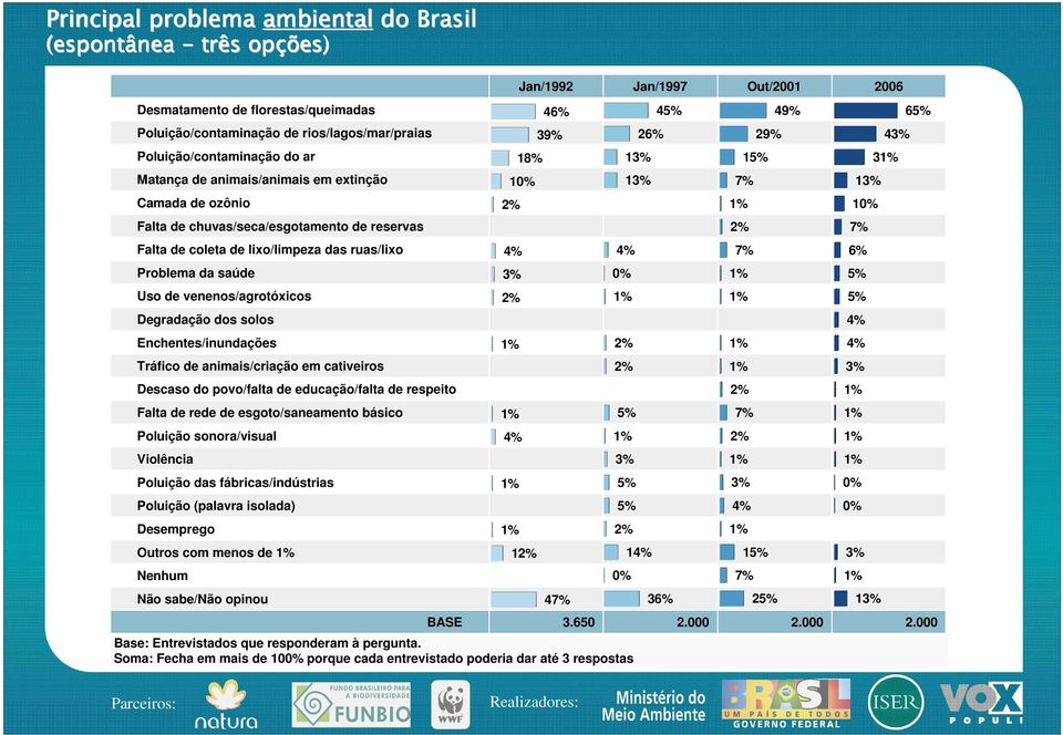 solos Enchentes/inundações Tráfico de animais/criação em cativeiros Descaso do povo/falta de educação/falta de respeito Falta de rede de esgoto/saneamento básico Poluição sonora/visual Violência