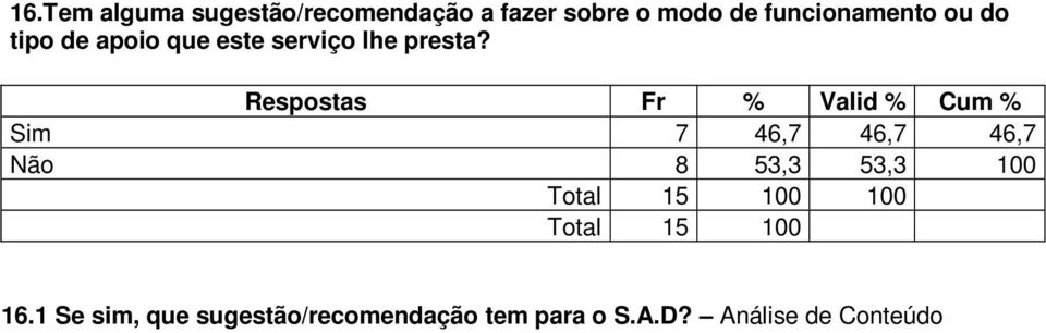 presta? Sim 7 46,7 46,7 46,7 Não 8 53,3 53,3 100 16.