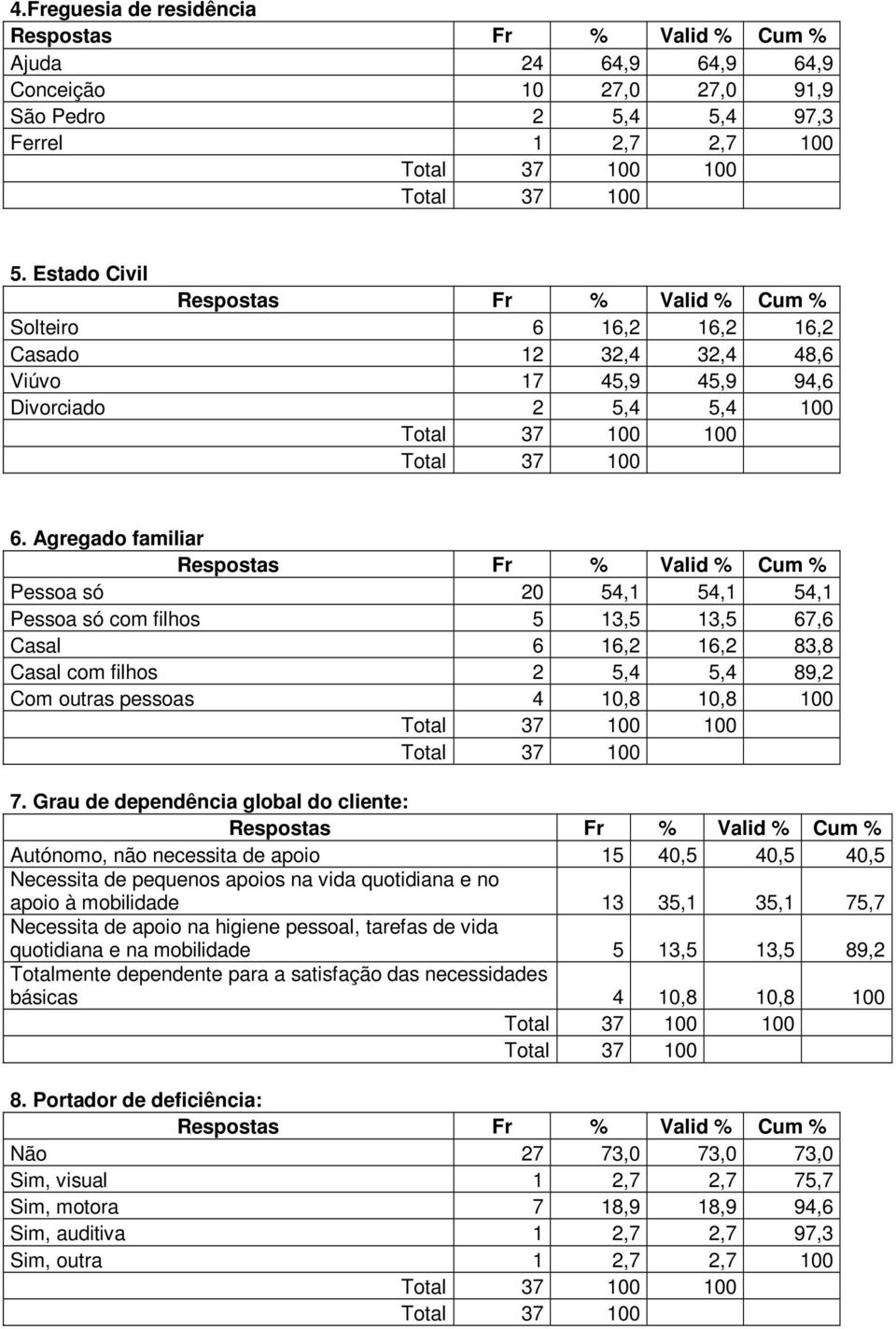 Agregado familiar Pessoa só 20 54,1 54,1 54,1 Pessoa só com filhos 5 13,5 13,5 67,6 Casal 6 16,2 16,2 83,8 Casal com filhos 2 5,4 5,4 89,2 Com outras pessoas 4 10,8 10,8 100 100 7.