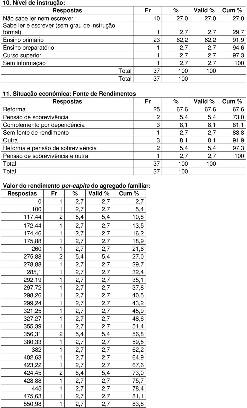 Situação económica: Fonte de Rendimentos Reforma 25 67,6 67,6 67,6 Pensão de sobrevivência 2 5,4 5,4 73,0 Complemento por dependência 3 8,1 8,1 81,1 Sem fonte de rendimento 1 2,7 2,7 83,8 Outra 3 8,1