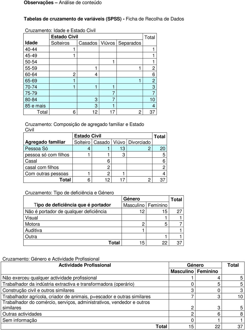 Estado Civil Total Agregado familiar Solteiro Casado Viúvo Divorciado Pessoa Só 4 1 13 2 20 pessoa só com filhos 1 1 3 5 Casal 6 6 casal com filhos 2 2 Com outras pessoas 1 2 1 4 Total 6 12 17 2 37