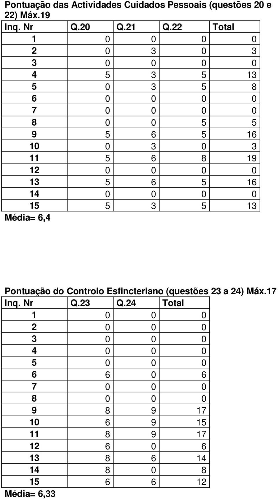 12 0 0 0 0 13 5 6 5 16 14 0 0 0 0 15 5 3 5 13 Média= 6,4 Pontuação do Controlo Esfincteriano (questões 23 a 24) Máx.17 Inq.