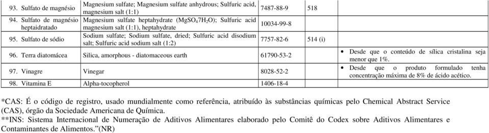 Sodium sulfate; Sodium sulfate, dried; Sulfuric acid disodium salt; Sulfuric acid sodium salt (1:2) 7487-88-9 518 10034-99-8 96. Terra diatomácea Silica, amorphous - diatomaceous earth 61790-53-2 97.