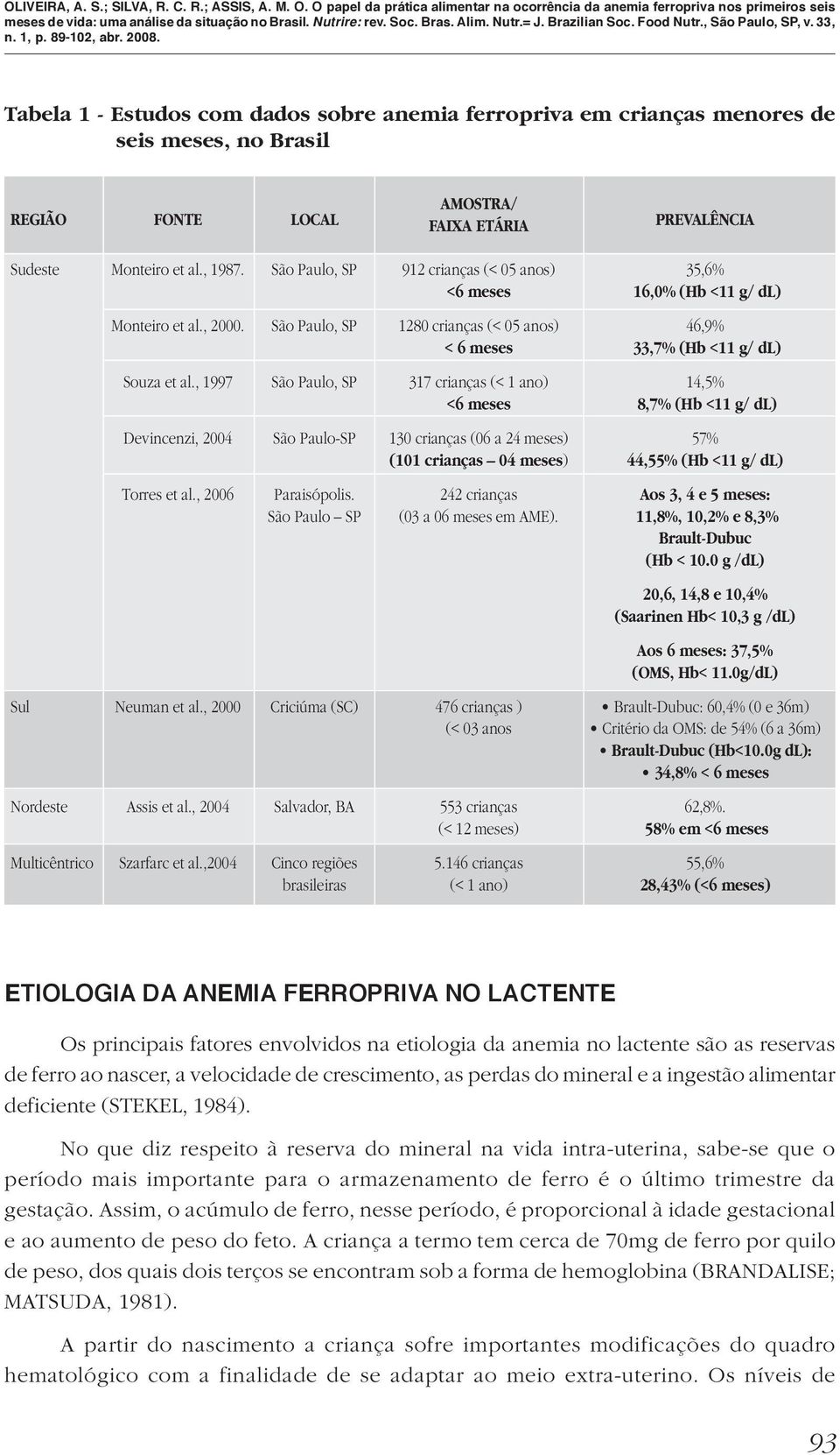 , 1997 São Paulo, SP 317 crianças (< 1 ano) 14,5% <6 meses 8,7% (Hb <11 g/ dl) Devincenzi, 2004 São Paulo-SP 130 crianças (06 a 24 meses) 57% (101 crianças 04 meses) 44,55% (Hb <11 g/ dl) Torres et