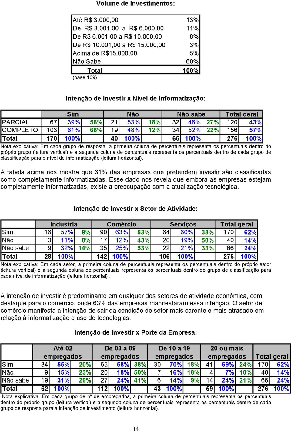 12% 34 52% 22% 156 57% Total 170 100% 40 100% 66 100% 276 100% Nota explicativa: Em cada grupo de resposta, a primeira coluna de percentuais representa os percentuais dentro do próprio grupo (leitura