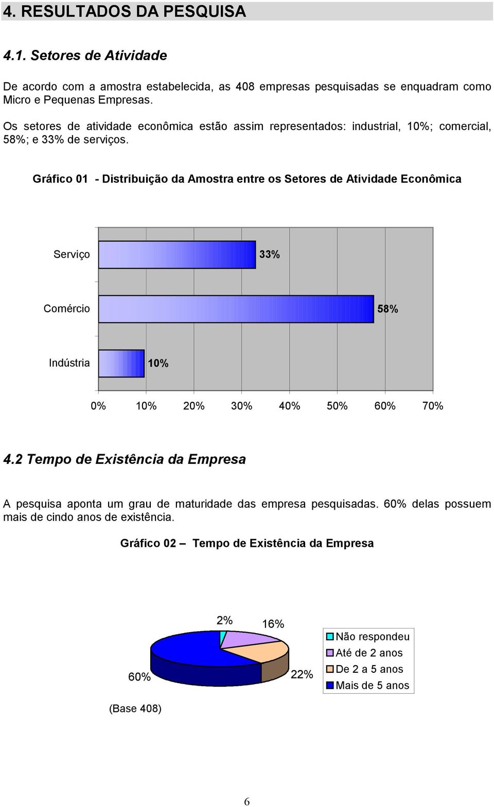 Gráfico 01 - Distribuição da Amostra entre os Setores de Atividade Econômica Serviço 33% Comércio 58% Indústria 10% 0% 10% 20% 30% 40% 50% 60% 70% 4.