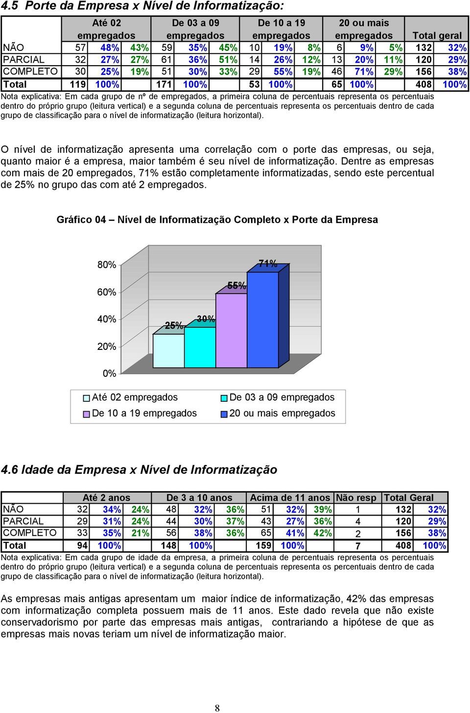 grupo de nº de empregados, a primeira coluna de percentuais representa os percentuais dentro do próprio grupo (leitura vertical) e a segunda coluna de percentuais representa os percentuais dentro de