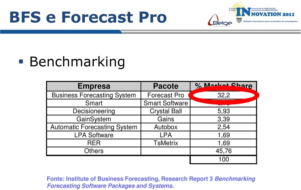 Forecasting System Autobox 2,54 LPA Software LPA 1,69 RER TsMetrix 1,69 Others 45,76 100 Fonte: