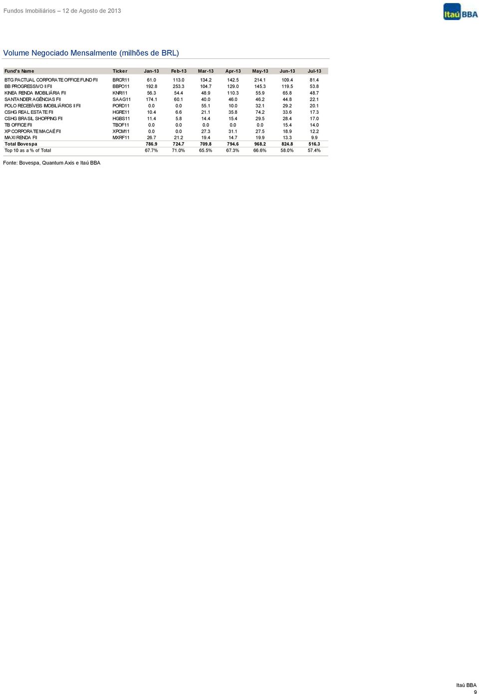 8 22.1 POLO RECEBÍVEIS IMOBILIÁRIOS II FII PORD11 0.0 0.0 55.1 10.0 32.1 29.2 20.1 CSHG REAL ESTATE FII HGRE11 10.4 6.6 21.1 35.8 74.2 33.6 17.3 CSHG BRASIL SHOPPING FII HGBS11 11.4 5.8 14.4 15.4 29.