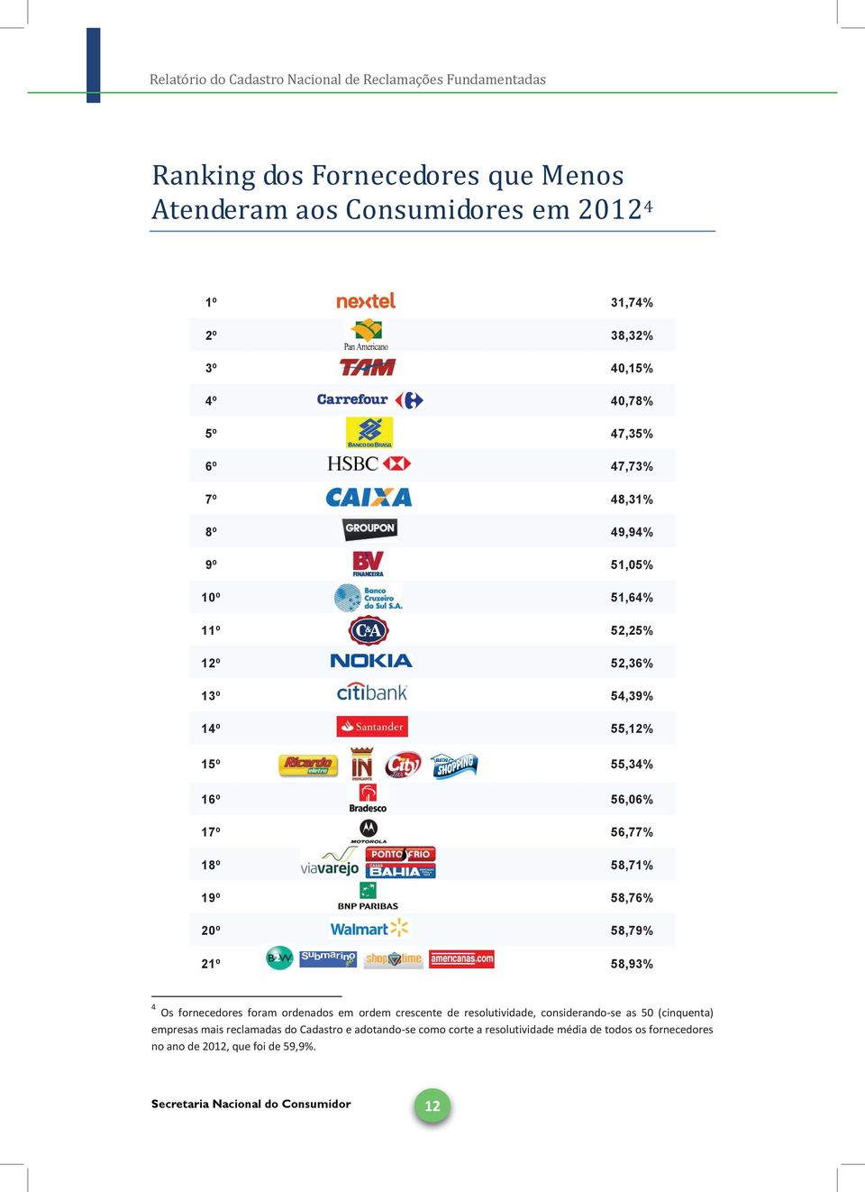 20º 58,79% 21º 58,93% 4 Os fornecedores foram ordenados em ordem crescente de resolutividade, considerando-se as 50 (cinquenta) empresas