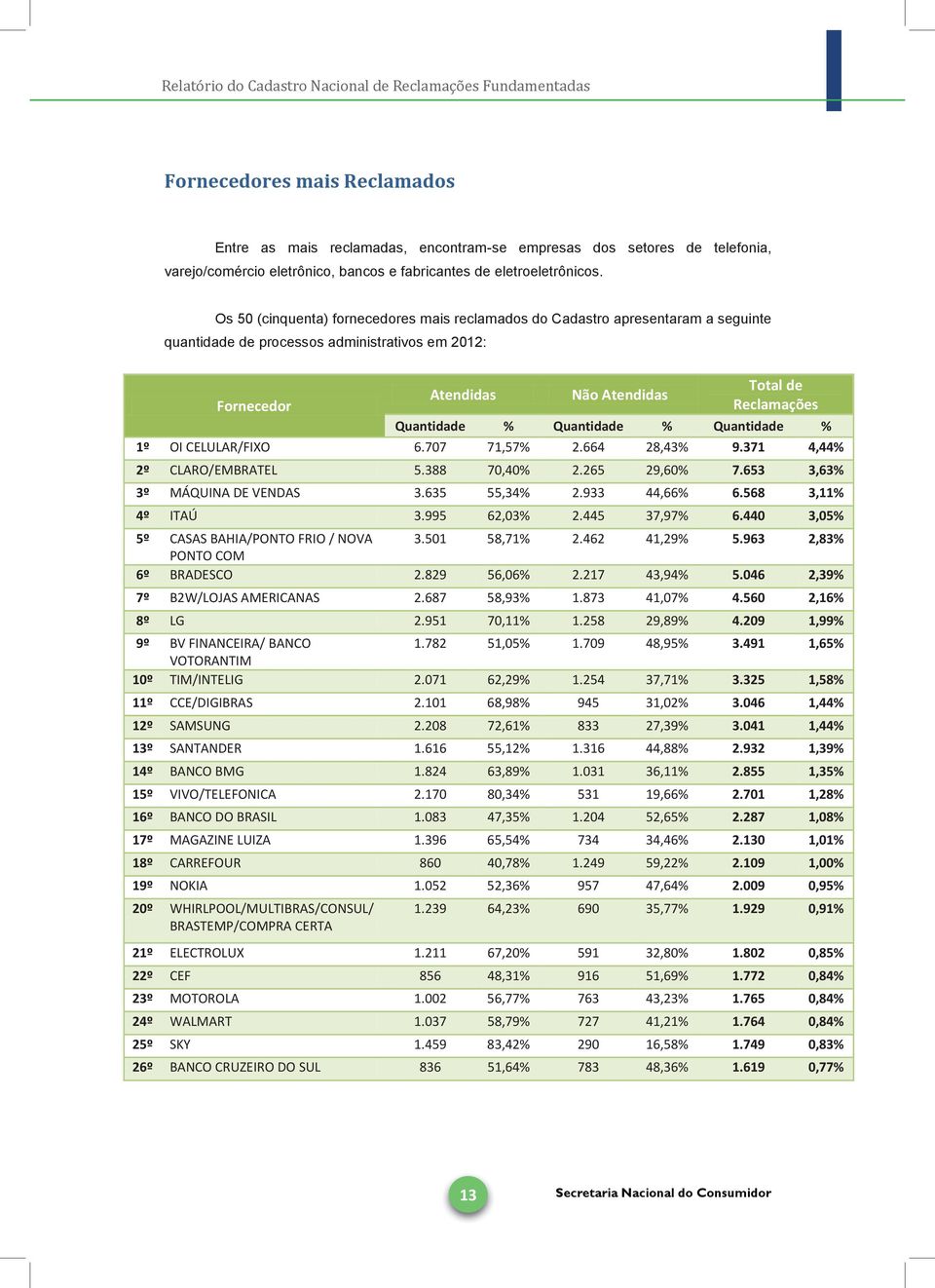 % Quantidade % Quantidade % 1º OI CELULAR/FIXO 6.707 71,57% 2.664 28,43% 9.371 4,44% 2º CLARO/EMBRATEL 5.388 70,40% 2.265 29,60% 7.653 3,63% 3º MÁQUINA DE VENDAS 3.635 55,34% 2.933 44,66% 6.