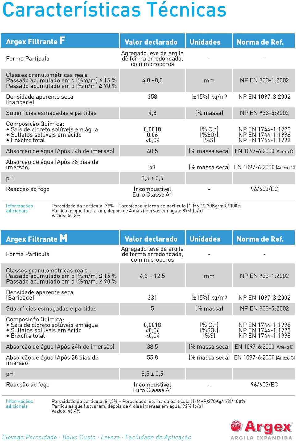 9331:2002 Densidade aparente seca (Baridade) 358 (±15%) kg/m 3 NP EN 10973:2002 Superfícies esmagadas e partidas 4,8 (% massa) NP EN 9335:2002 Composição Química: Sais de cloreto solúveis em água