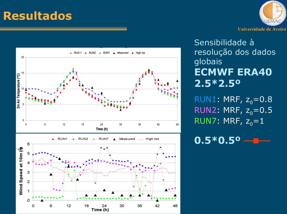 91_h - 23 Dec 91_ h RUN1 RUN2 RUN7 Measured High res Sensibilidade à resolução dos dados globais