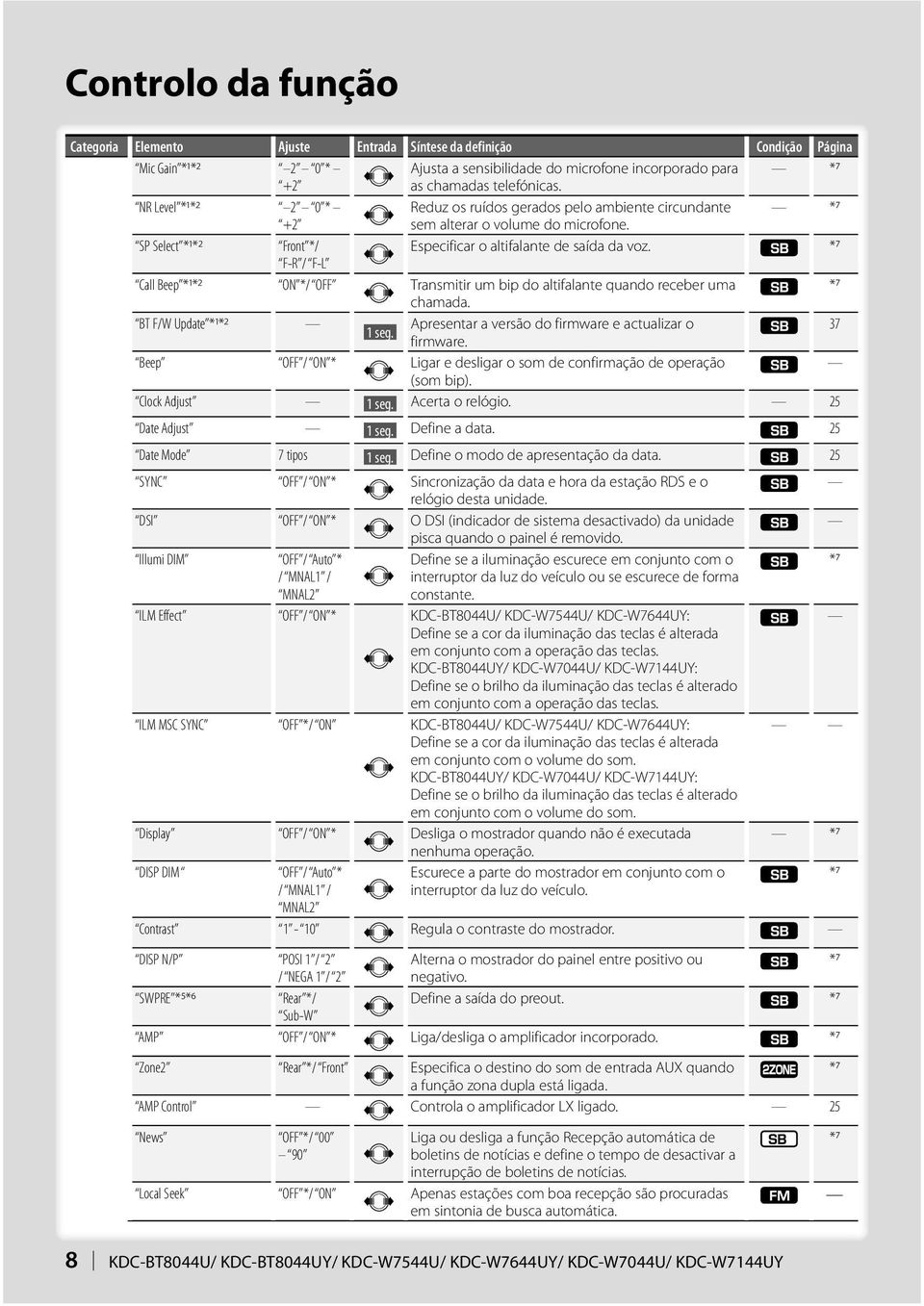 *7 F-R / F-L Call Beep *1*2 ON */ OFF Transmitir um bip do altifalante quando receber uma *7 chamada. BT F/W Update *1*2 Apresentar a versão do firmware 