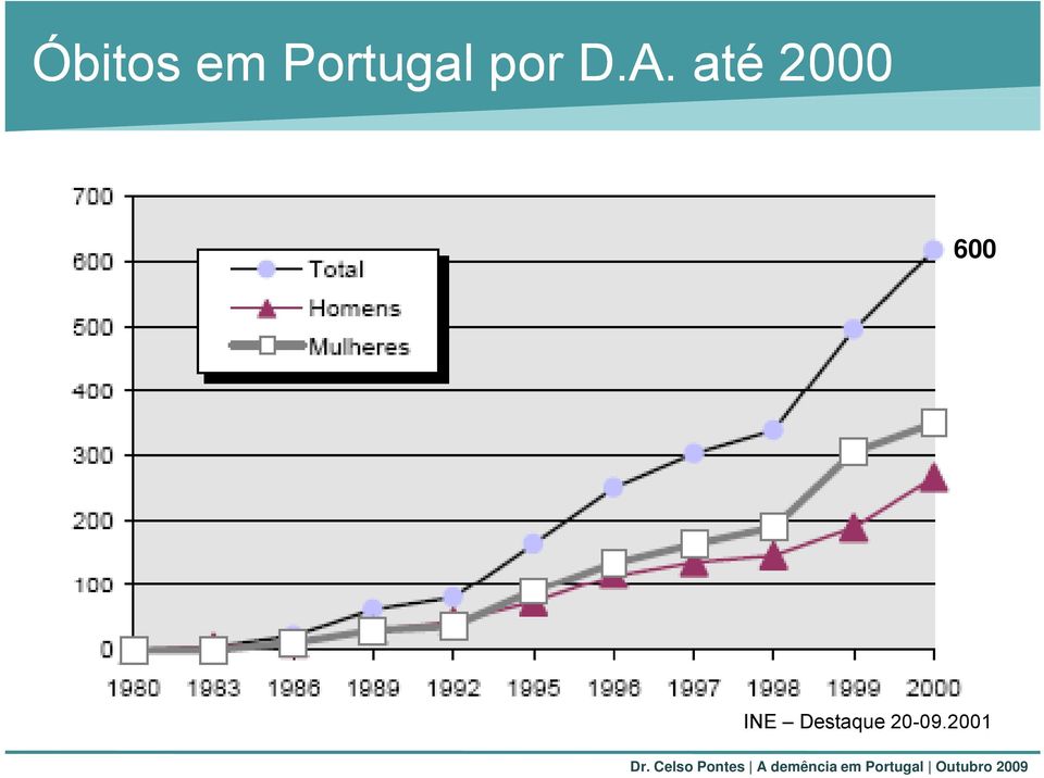 A. até 2000 600