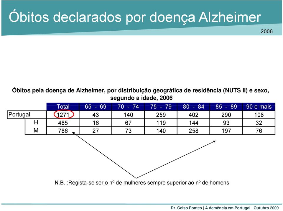 Total 65-69 70-74 75-79 80-84 85-89 90 e mais 1271 43 140 259 402 290 108 H 485 16 67 119