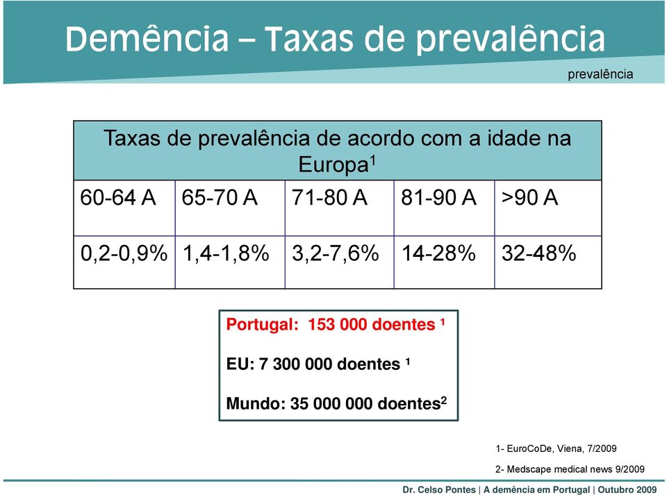 1,4-1,8% 3276% 3,2-7,6% 14-28% 32-48% Portugal: 153 000 doentes ¹ EU: 7 300 000