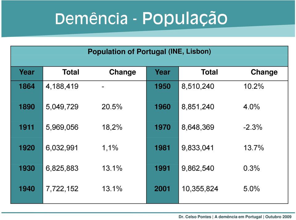 5% 1960 8,851,240, 4.0% 1911 5,969,056 18,2% 1970 8,648,369-2.