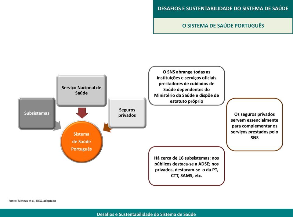 privados Os seguros privados servem essencialmente para complementar os serviços prestados pelo SNS Português Há cerca de 16