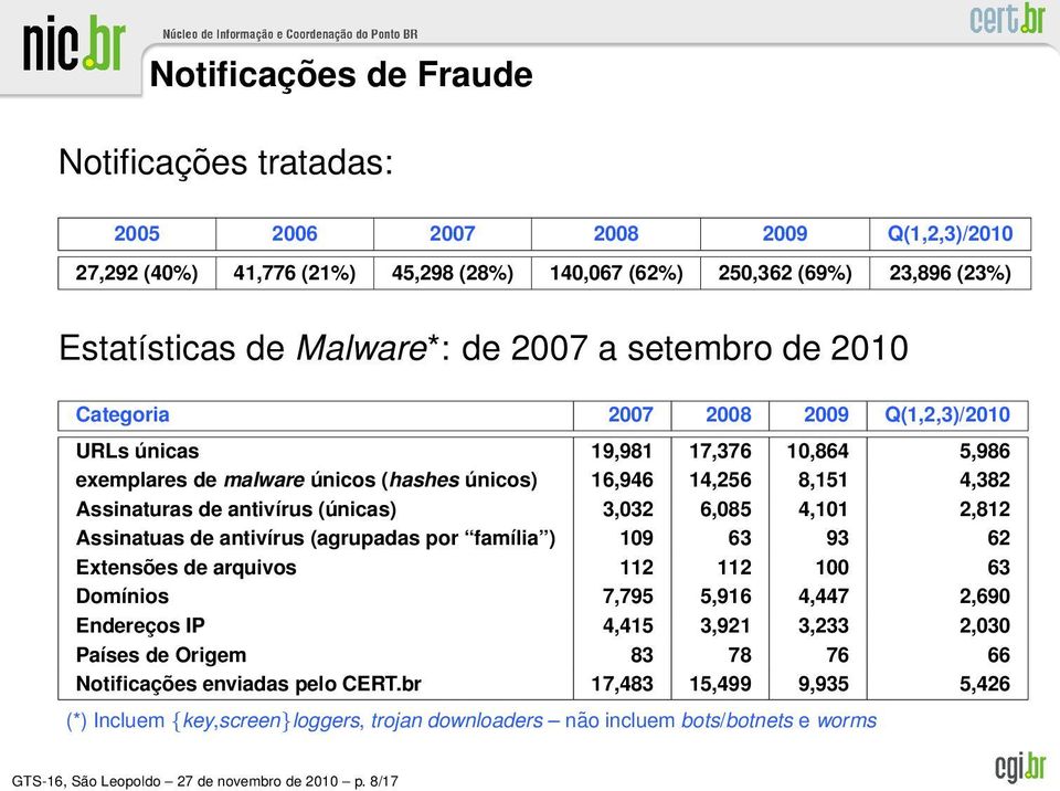 (únicas) 3,032 6,085 4,101 2,812 Assinatuas de antivírus (agrupadas por família ) 109 63 93 62 Extensões de arquivos 112 112 100 63 Domínios 7,795 5,916 4,447 2,690 Endereços IP 4,415 3,921 3,233