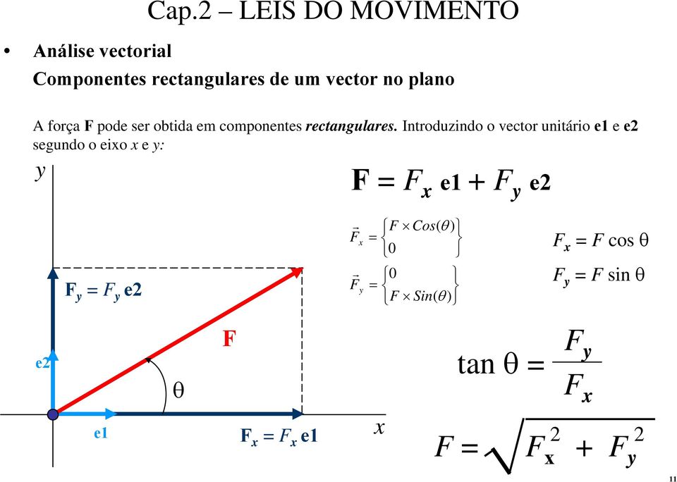 plano A foça F pod s obtida m componnts ctangulas.