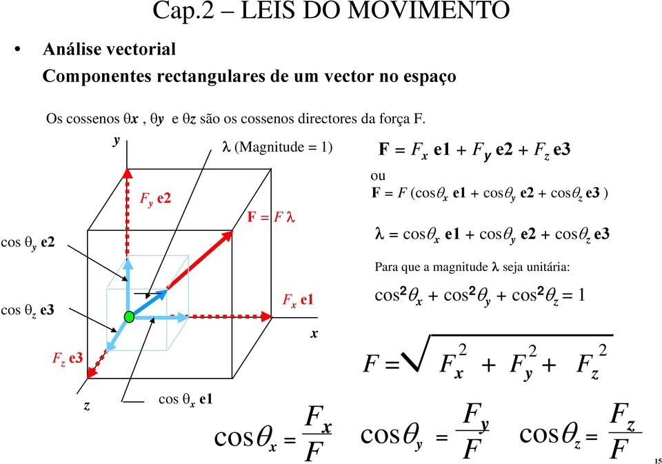 y (Magnitud = 1) F z 3 z F y cos 1 F = F F 1 cos = F F F = F 1 + F y + F z 3 ou F = F (cos 1 +