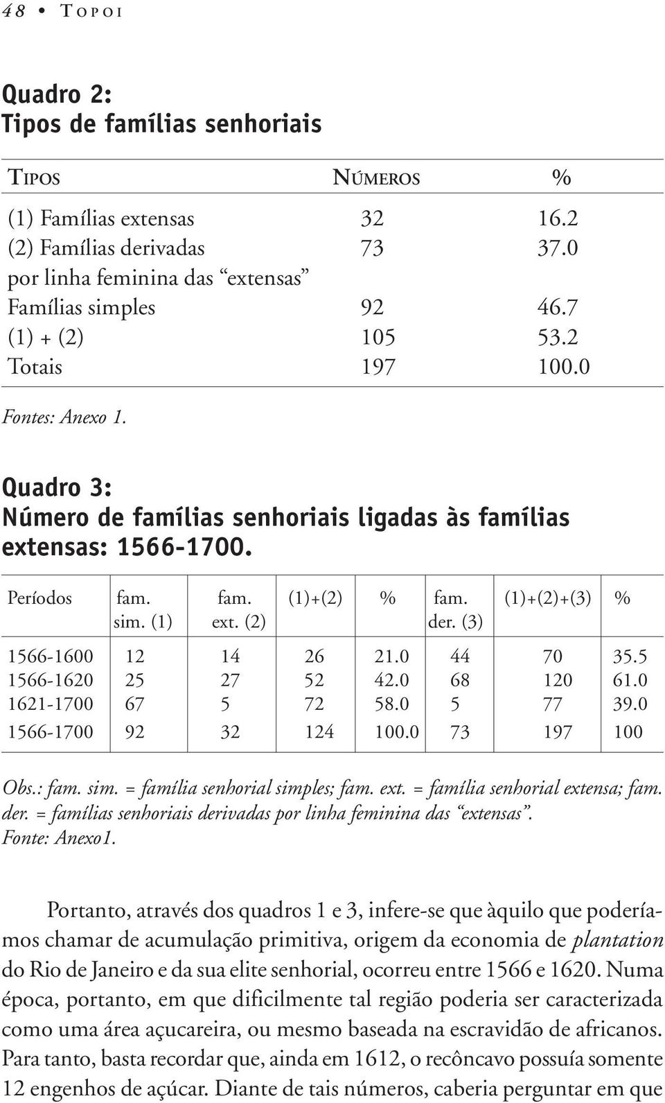 (3) 1566-1600 12 14 26 21.0 44 70 35.5 1566-1620 25 27 52 42.0 68 120 61.0 1621-1700 67 5 72 58.0 5 77 39.0 1566-1700 92 32 124 100.0 73 197 100 Obs.: fam. sim. = família senhorial simples; fam. ext.