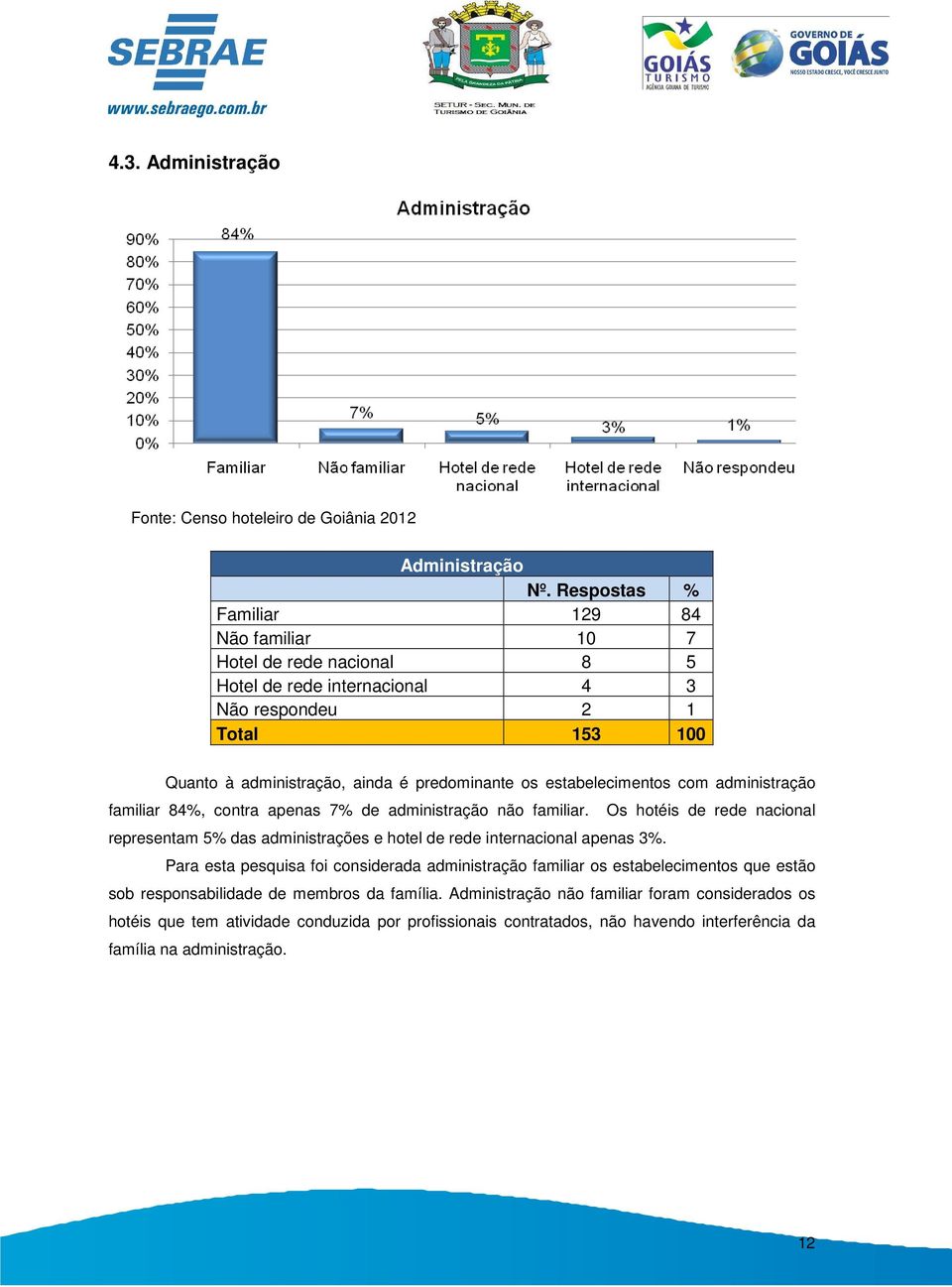 estabelecimentos com administração familiar 84%, contra apenas 7% de administração não familiar.