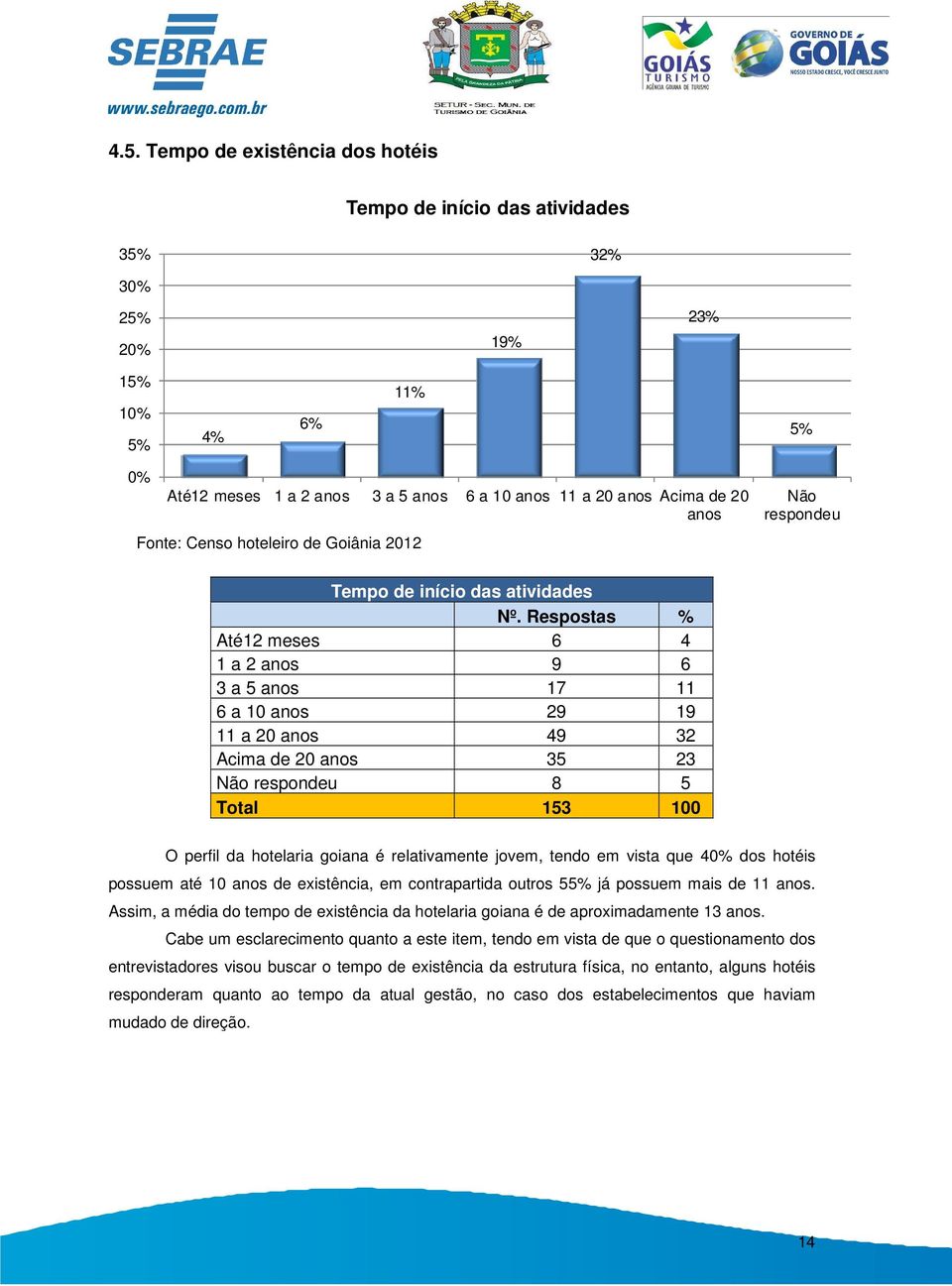 Respostas % Até12 meses 6 4 1 a 2 anos 9 6 3 a 5 anos 17 11 6 a 10 anos 29 19 11 a 20 anos 49 32 Acima de 20 anos 35 23 Não respondeu 8 5 Total 153 100 O perfil da hotelaria goiana é relativamente