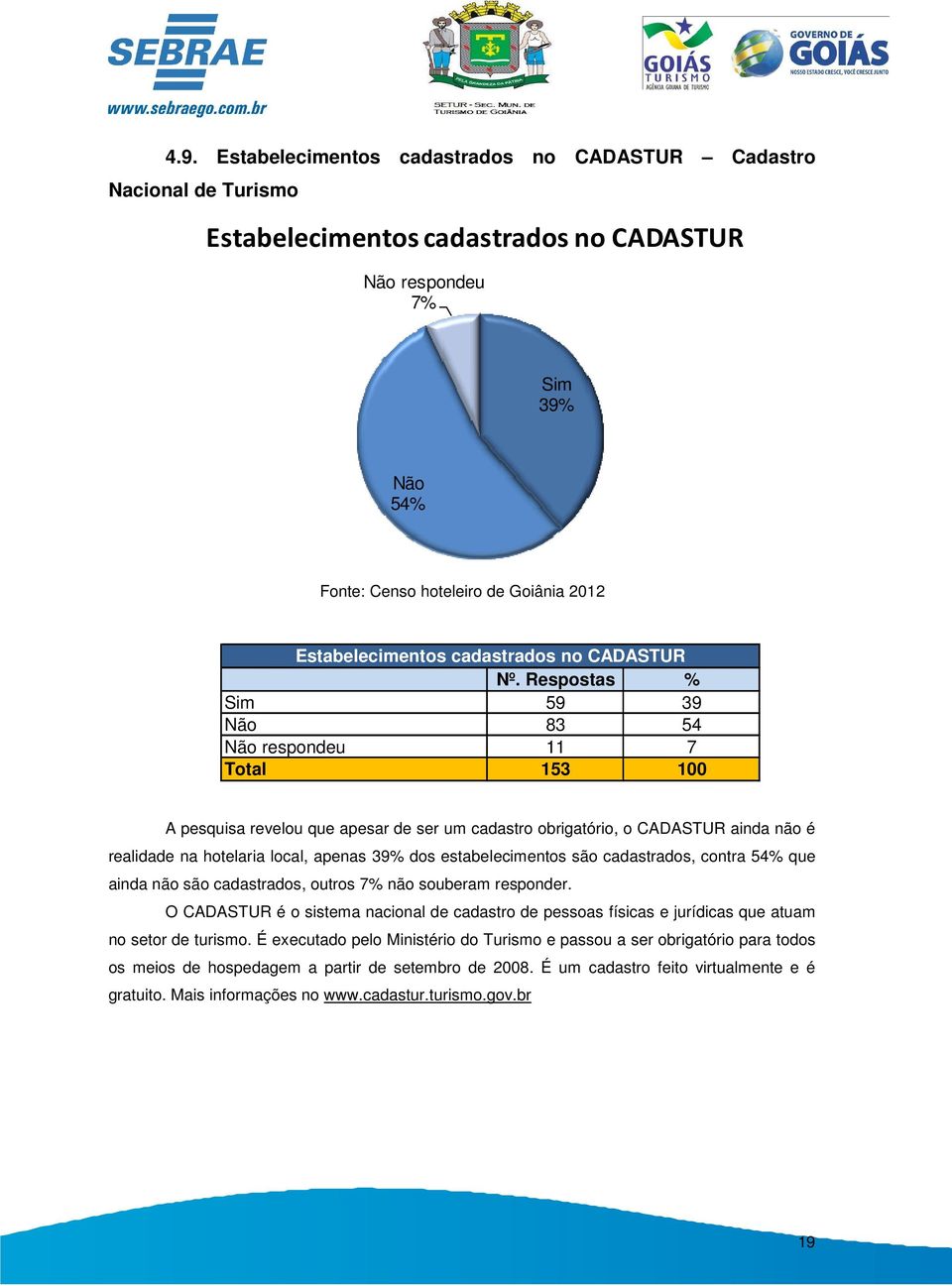 Respostas % Sim 59 39 Não 83 54 Não respondeu 11 7 Total 153 100 A pesquisa revelou que apesar de ser um cadastro obrigatório, o CADASTUR ainda não é realidade na hotelaria local, apenas 39% dos