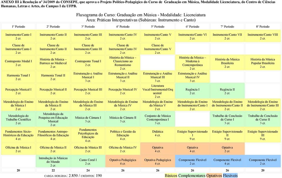 Fluxograma do Curso: Graduação em Música - Modalidade: Licenciatura Área: Práticas Interpretativas (Subáreas: Instrumento e Canto) 1º Período 2º Período 3º Período 4º Período 5º Período 6º Período 7º