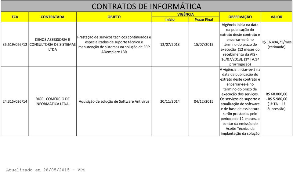 Antivírus 20/11/2014 04/12/2015 Vigência inicia na data da publicação do extrato deste contrato e encerrar-se-á no término do prazo de execução (12 meses do recebimento da AIS - 16/07/2013).