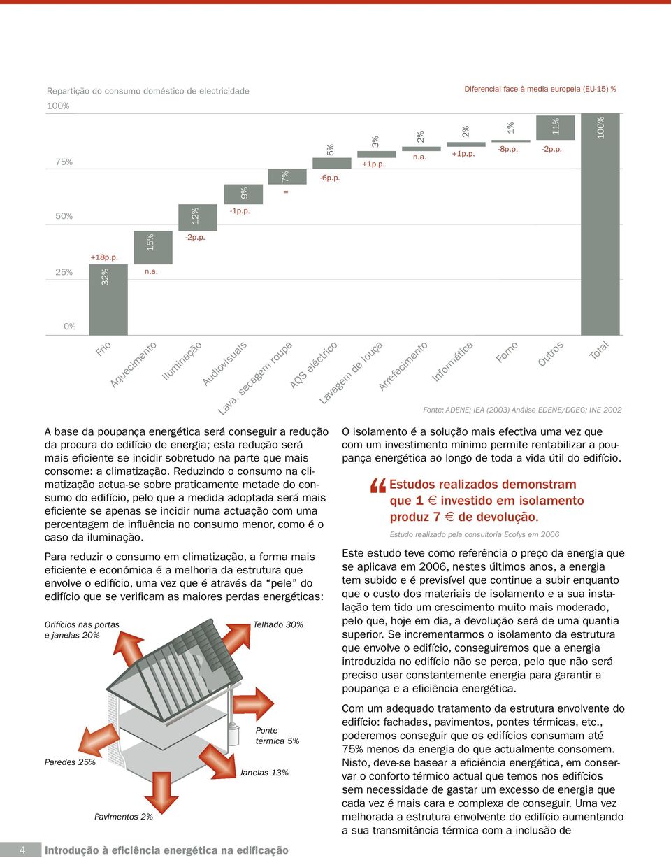 scagm roupa AQS léctrico Lavagm d louça Arrfcimnto Informática Forno Outros Total Font: ADENE; IEA (2003) Anális EDENE/DGEG; INE 2002 4 A bas da poupança nrgética srá consguir a rdução da procura do