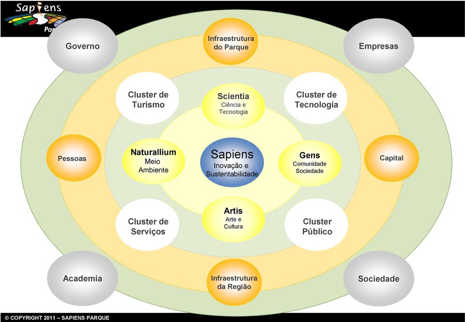 Sustentabilidade Gens Comunidade Sociedade Capital Cluster de Serviços Artis Arte e