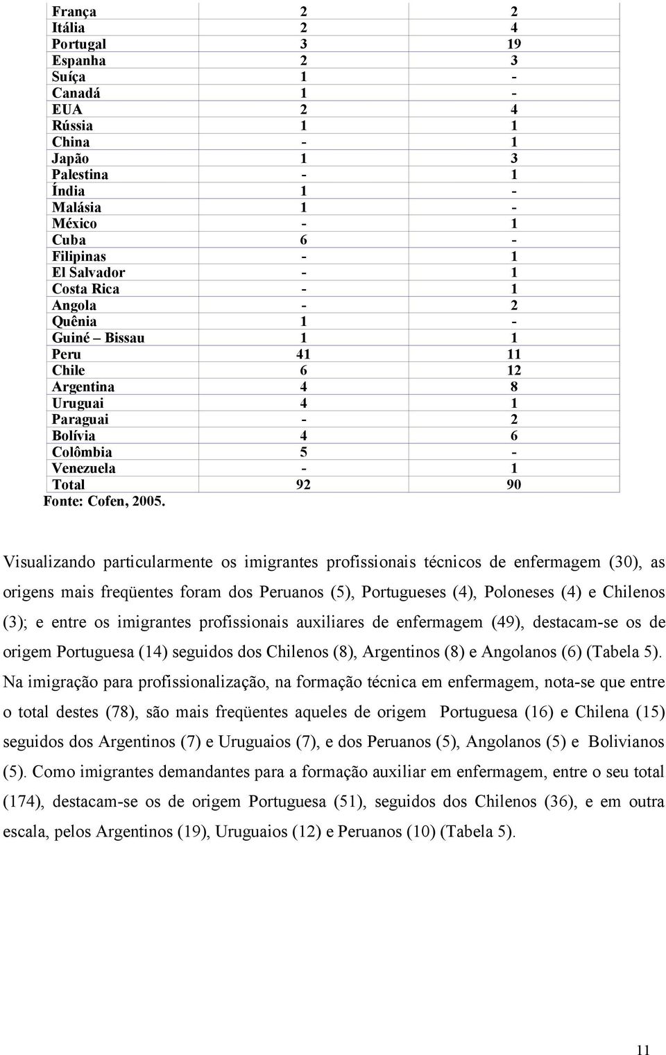 Visualizando particularmente os imigrantes profissionais técnicos de enfermagem (30), as origens mais freqüentes foram dos Peruanos (5), Portugueses (4), Poloneses (4) e Chilenos (3); e entre os