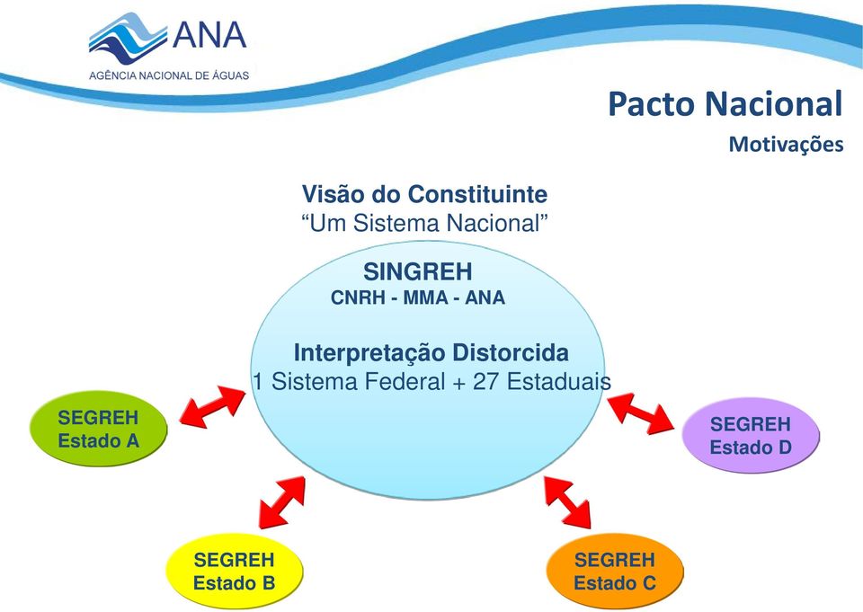 Estado A Interpretação Distorcida 1 Sistema Federal +