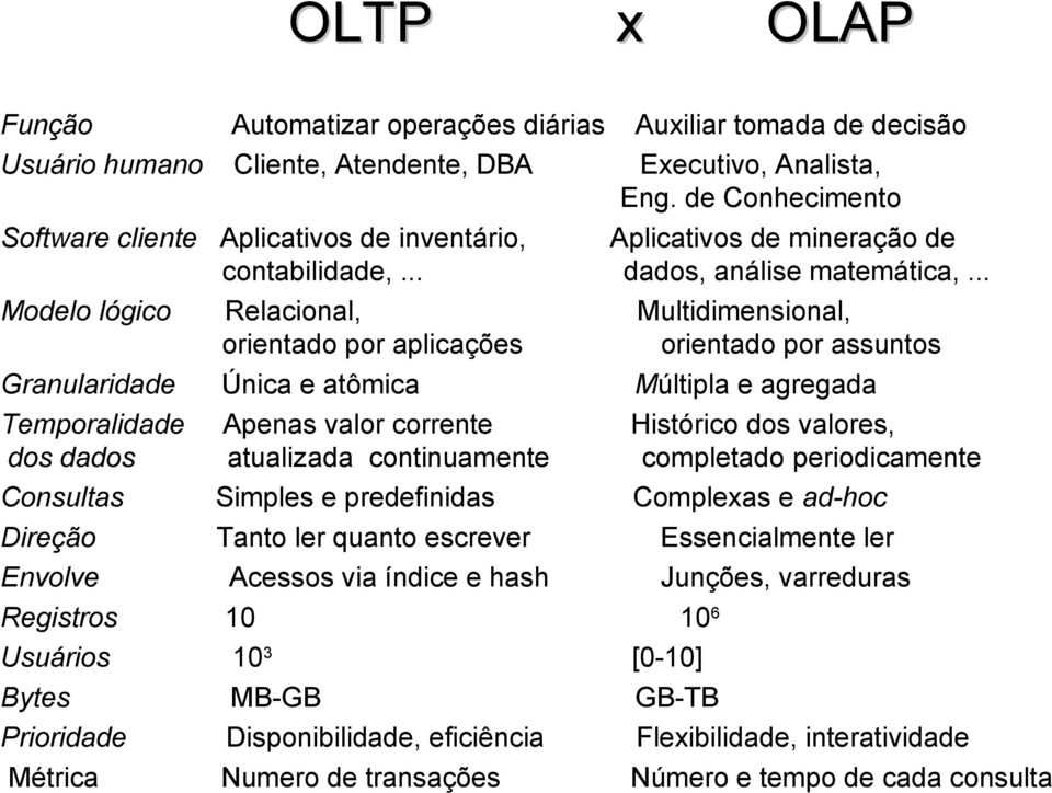 .. Modelo lógico Relacional, Multidimensional, orientado por aplicações orientado por assuntos Granularidade Única e atômica Múltipla e agregada Temporalidade Apenas valor corrente Histórico dos