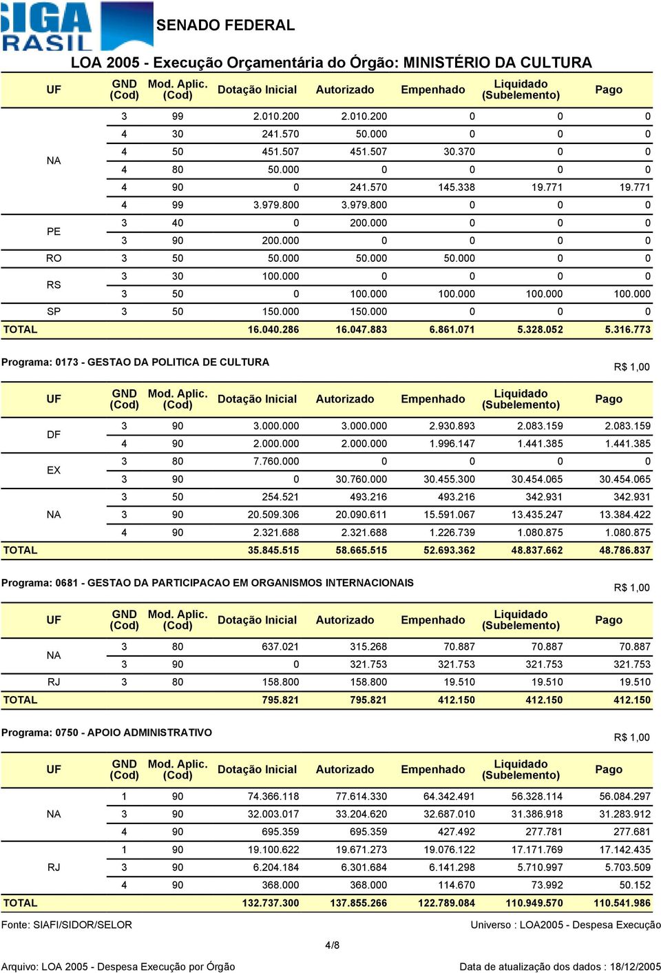 000 0 0 0 TOTAL 16.040.286 16.047.883 6.861.071 5.328.052 5.316.773 Programa: 0173 - GESTAO DA POLITICA DE CULTURA UF Dotação Inicial Autorizado Empenhado Liquidado DF 3 90 3.000.000 3.000.000 2.930.