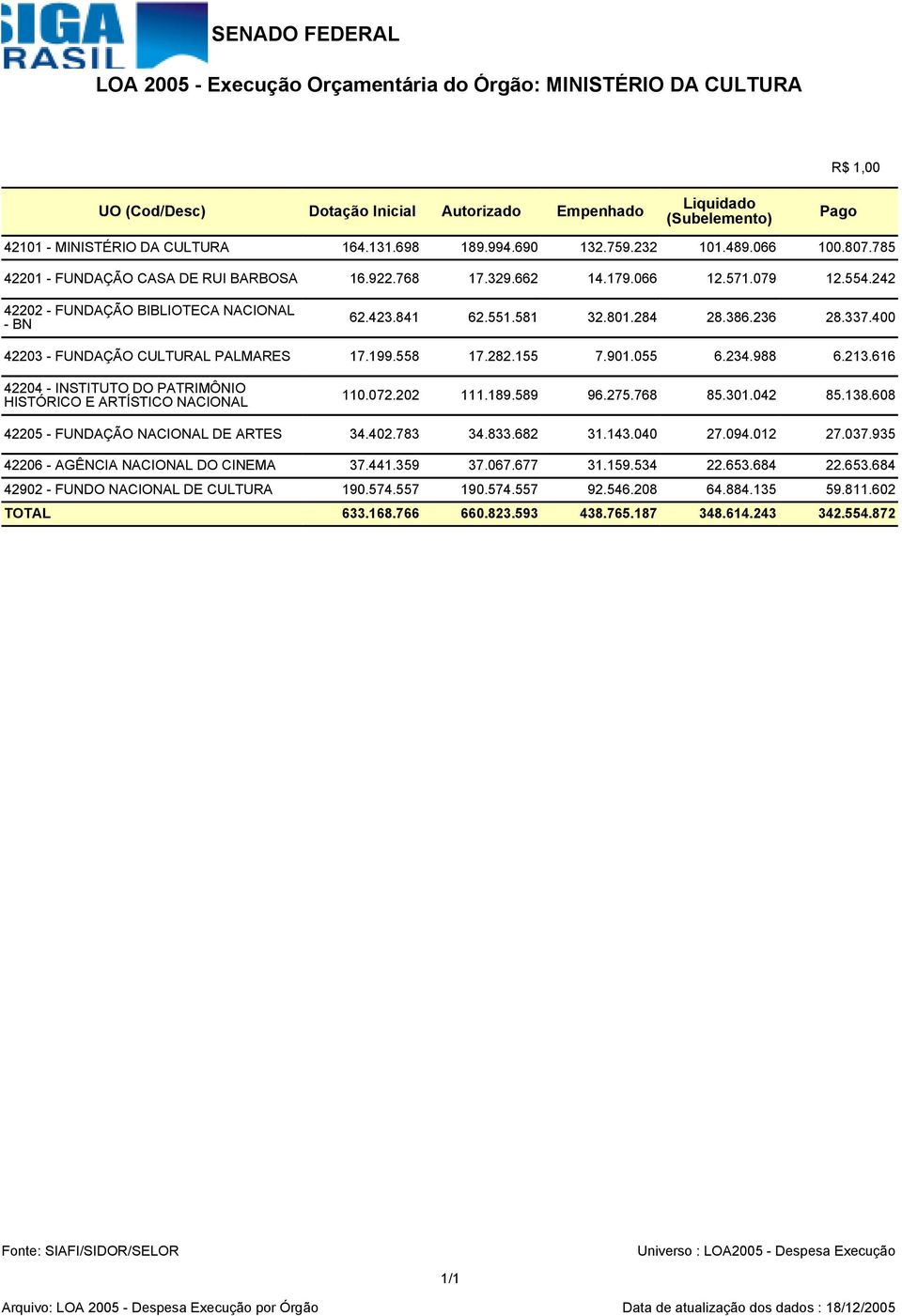 155 7.901.055 6.234.988 6.213.616 42204 - INSTITUTO DO PATRIMÔNIO HISTÓRICO E ARTÍSTICO NACIONAL 110.072.202 111.189.589 96.275.768 85.301.042 85.138.608 42205 - FUNDAÇÃO NACIONAL DE ARTES 34.402.