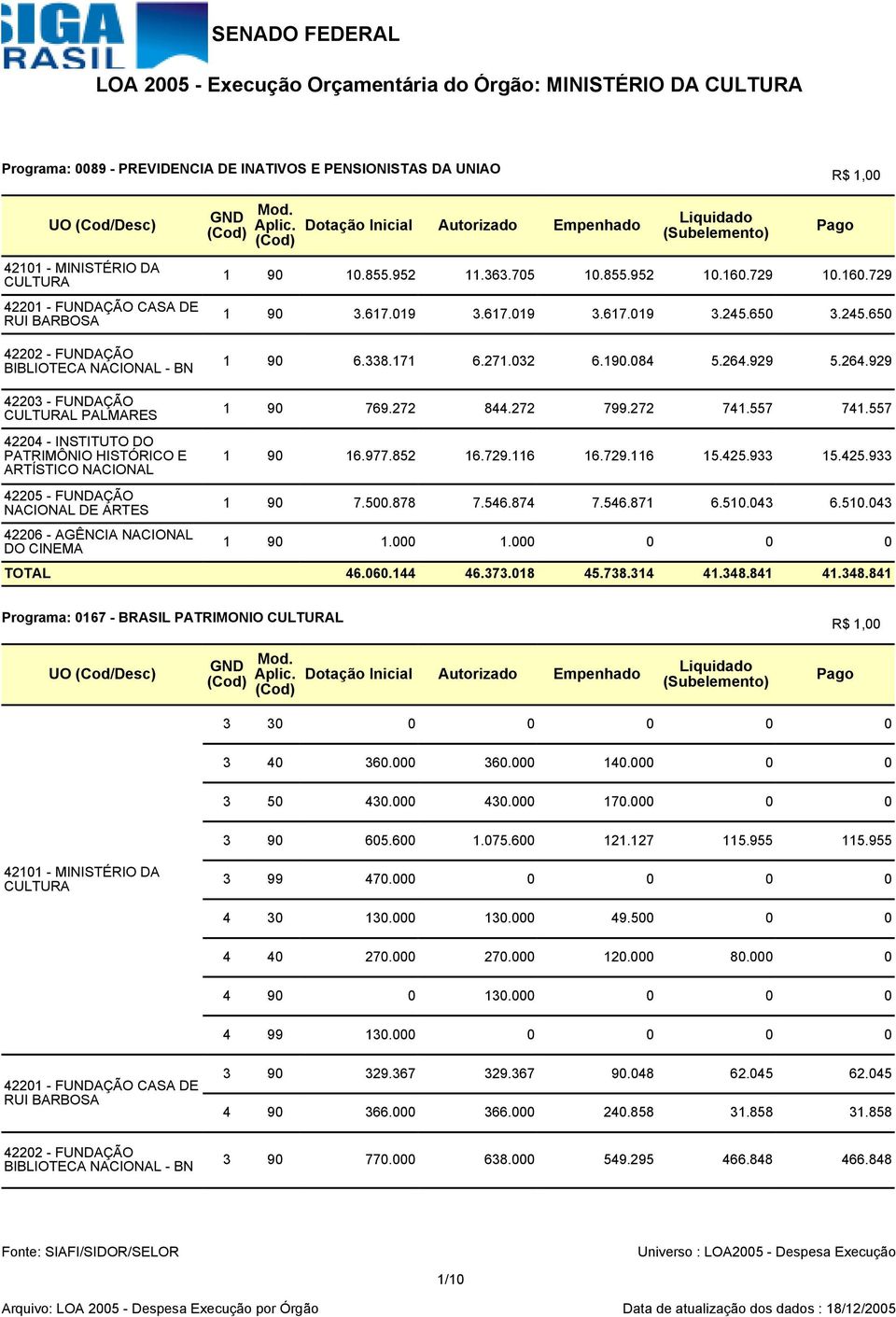 650 3.245.650 42202 - FUNDAÇÃO BIBLIOTECA NACIONAL - BN 42203 - FUNDAÇÃO CULTURAL PALMARES 42204 - INSTITUTO DO PATRIMÔNIO HISTÓRICO E ARTÍSTICO NACIONAL 1 90 6.338.171 6.271.032 6.190.084 5.264.