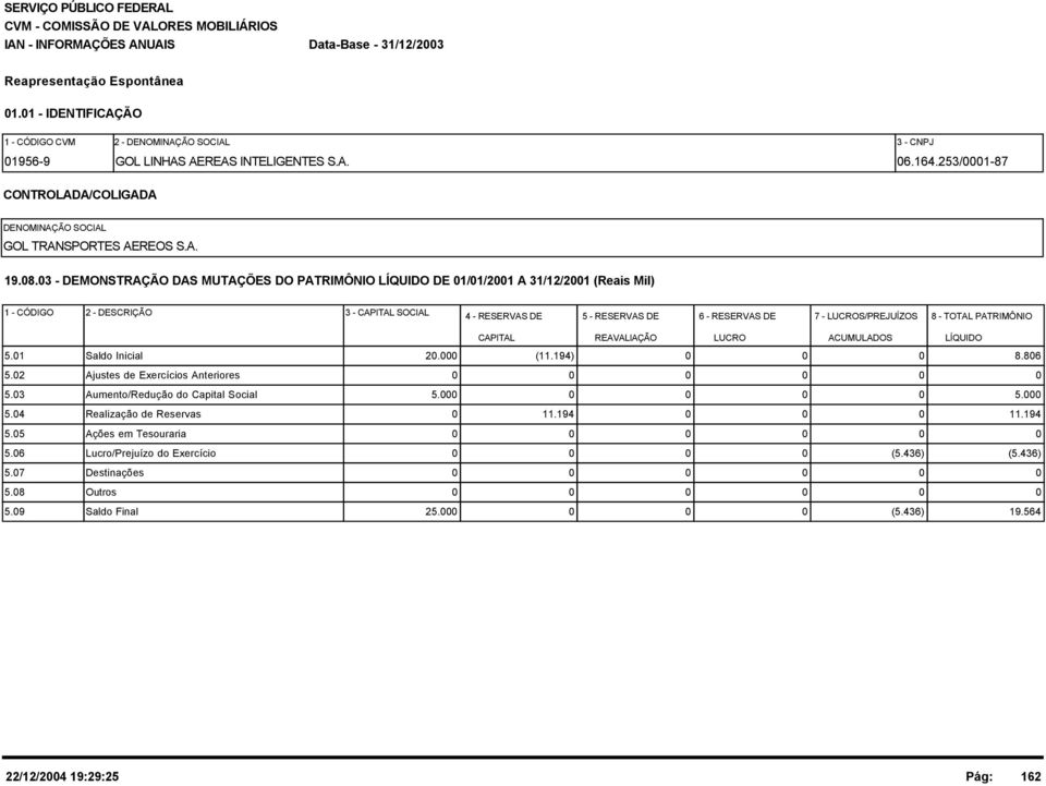 LUCROS/PREJUÍZOS 8 - TOTAL PATRIMÔNIO CAPITAL REAVALIAÇÃO LUCRO ACUMULADOS 5.01 Saldo Inicial 20.000 (11.194) 0 0 0 8.806 5.02 Ajustes de Exercícios Anteriores 0 0 0 0 0 0 5.