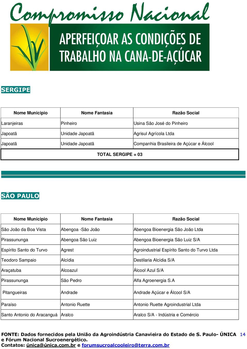 Turvo Agrest Agroindustrial Espírito Santo do Turvo Ltda Teodoro Sampaio Alcídia Destilaria Alcídia S/A Araçatuba Alcoazul Álcool Azul S/A Pirassununga São Pedro Alfa