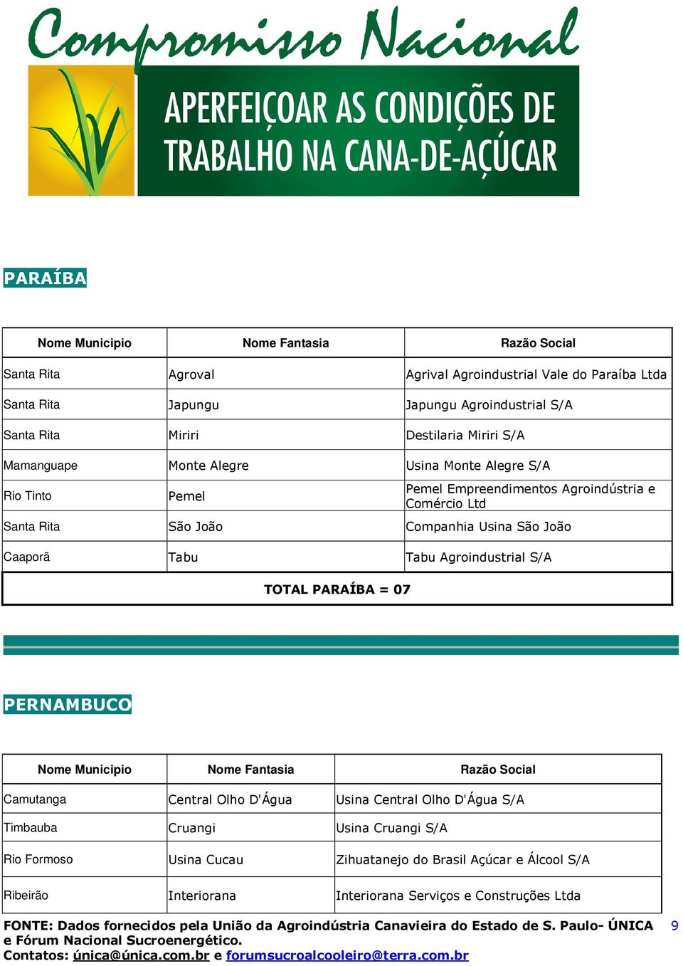 Companhia Usina São João Caaporã Tabu Tabu Agroindustrial S/A TOTAL PARAÍBA = 07 PERNAMBUCO Camutanga Central Olho D'Água Usina Central Olho D'Água S/A